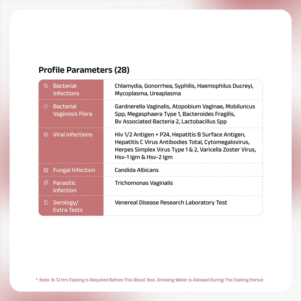 STD/STI Screening Profiles