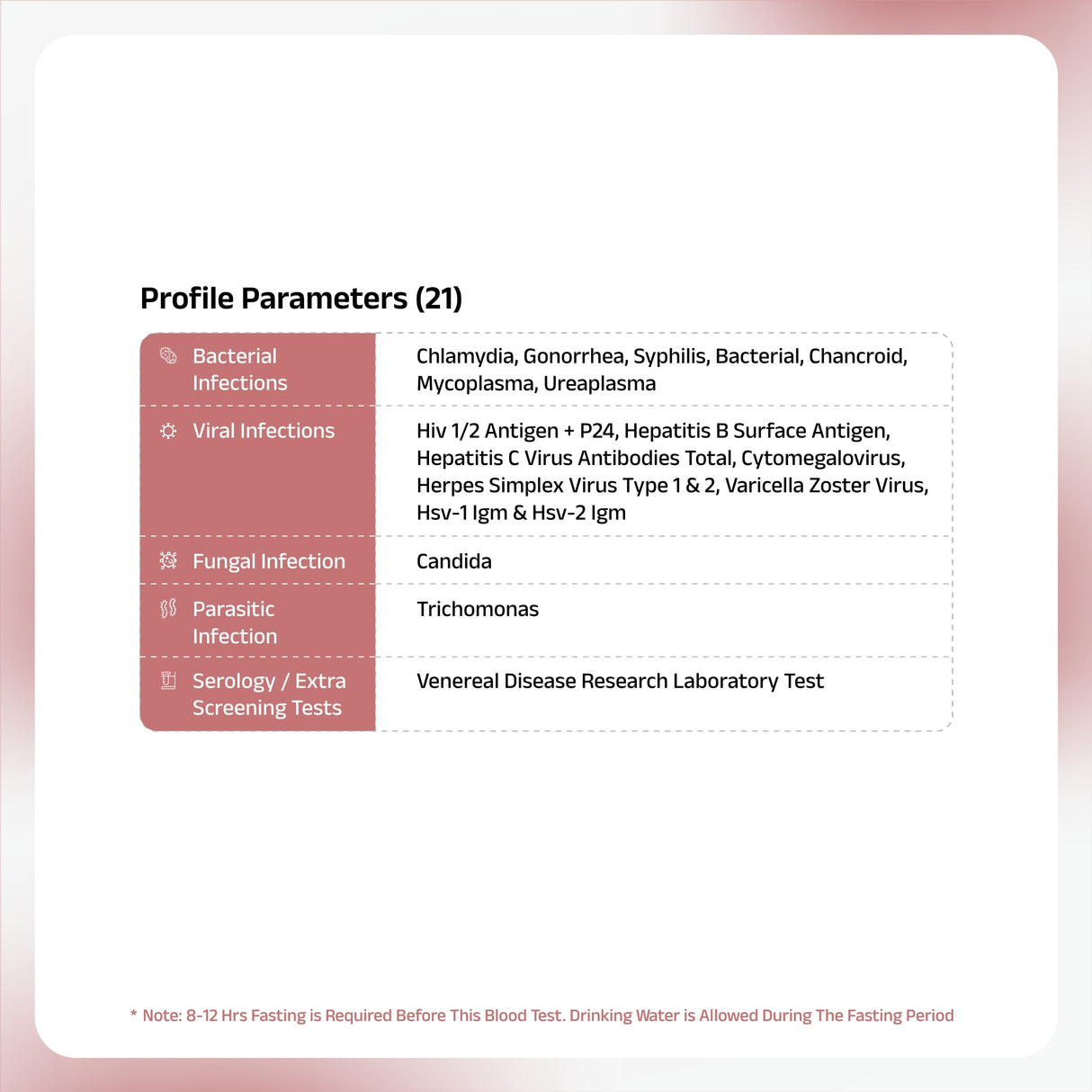 STD/STI Screening Profiles