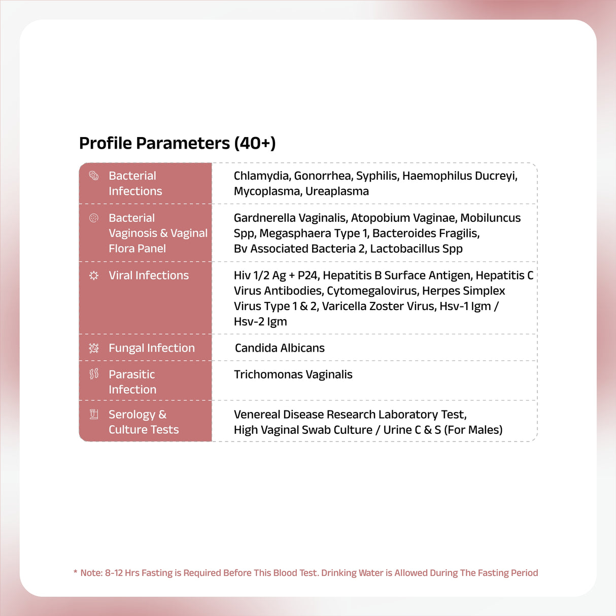 STD/STI Screening Profiles